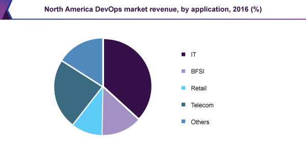 North America DevOps market revenue, by application, 2016 (%)