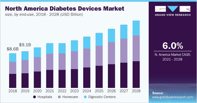 North America diabetes devices market size, by product, 2016 - 2027 (USD Billion)