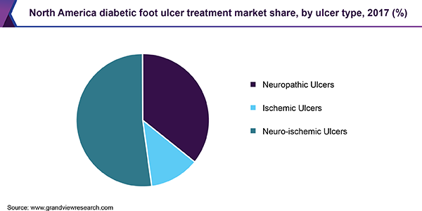 North America diabetic foot ulcer treatment market share, by ulcer type, 2017 (%)