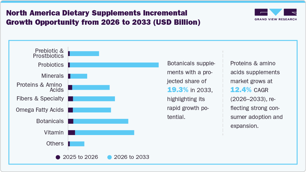 North America dietary supplements incremental growth opportunity from 2026 to 2033 (USD Billion)