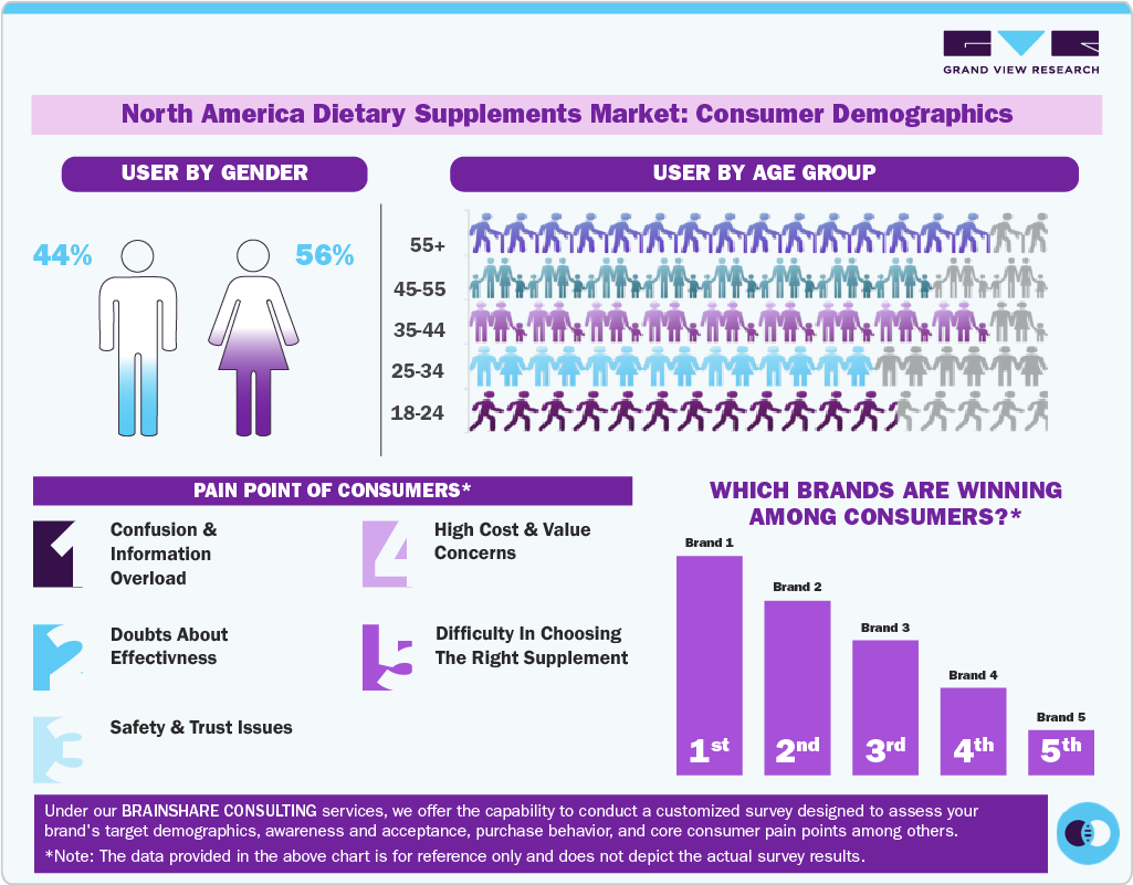 North America Dietary Supplements Market: Consumer Demographics