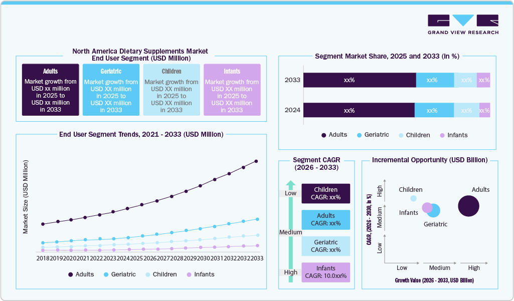 North America Dietary Supplements Market, Product Segment (USD Million)