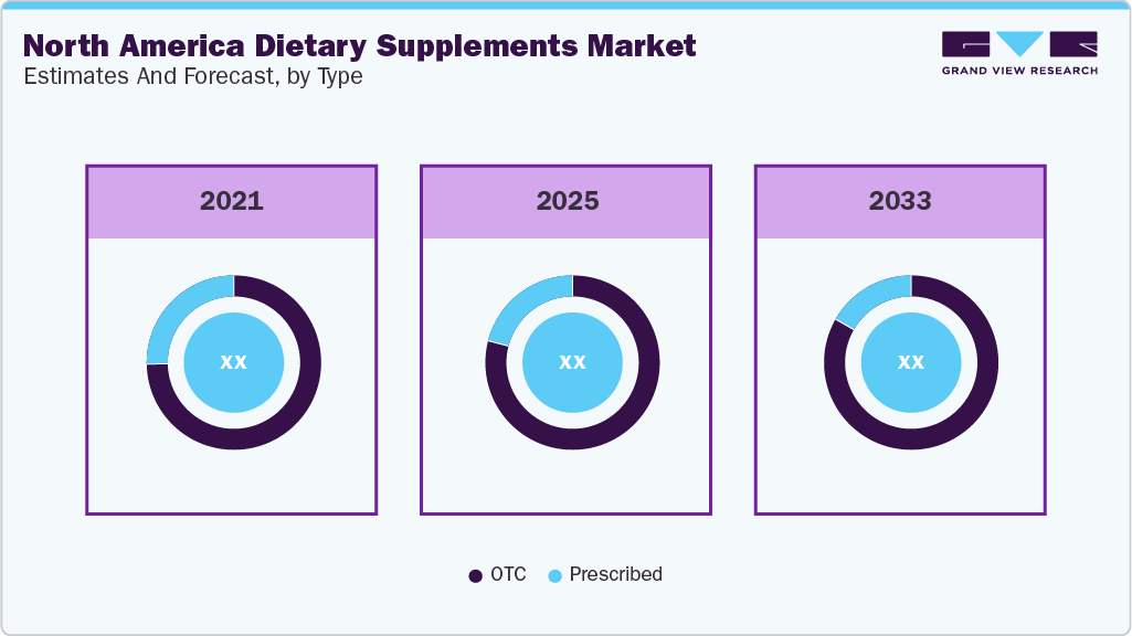 North America Dietary Supplements Market Estimates and Forecast, by Type