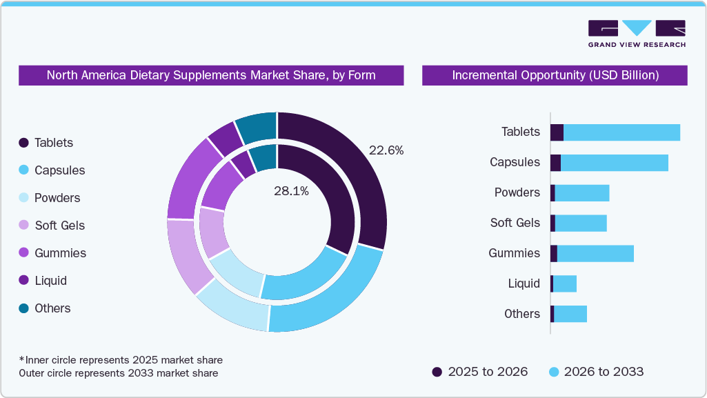 North America Dietary Supplements Market Share, by Form