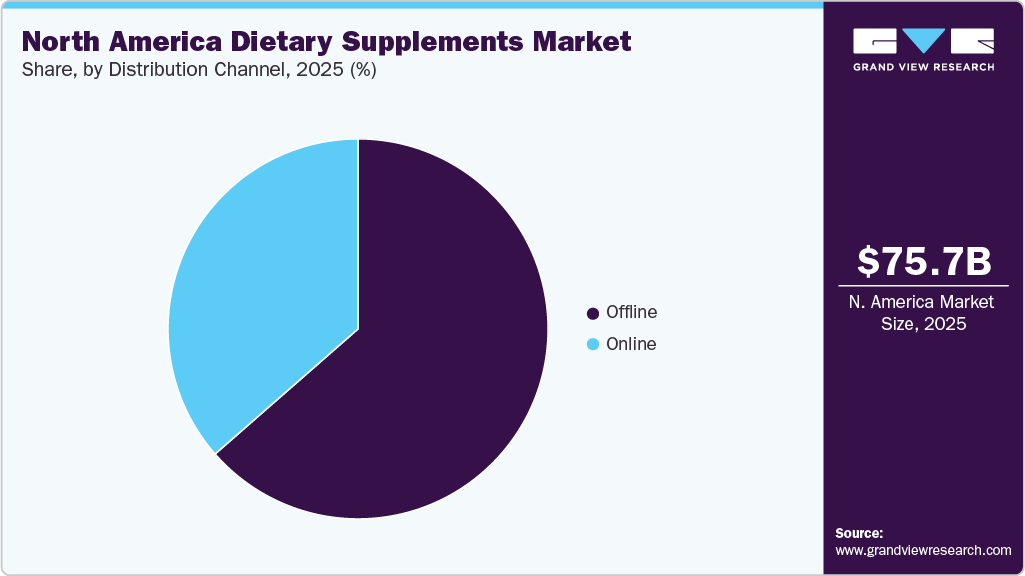 North America Dietary Supplements Market Share