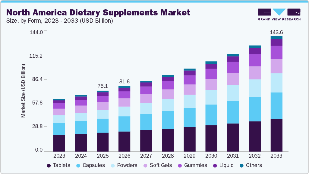 North America dietary supplements market size and growth forecast (2023-2033)