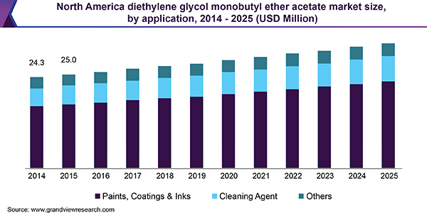 North America diethylene glycol monobutyl ether acetate market