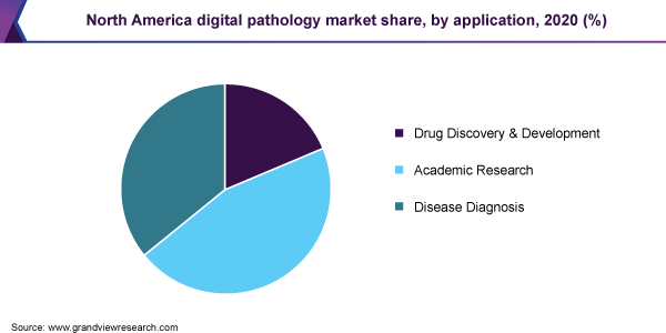 North America digital pathology market share, by application, 2020 (%)