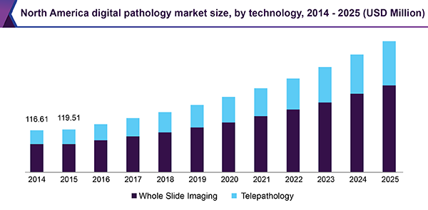 North America digital pathology market size, by technology, 2014 - 2025 (USD Million)