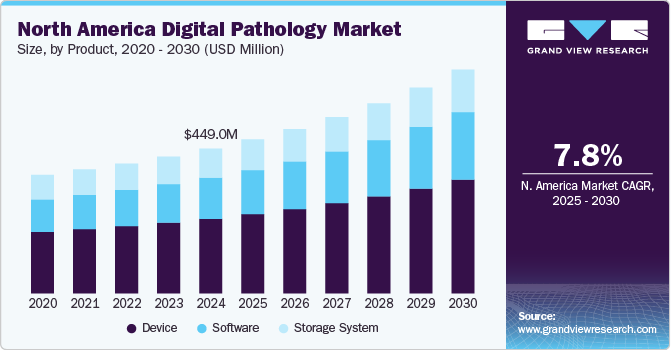 North America digital pathology market size, by technology, 2014 - 2025 (USD Million)