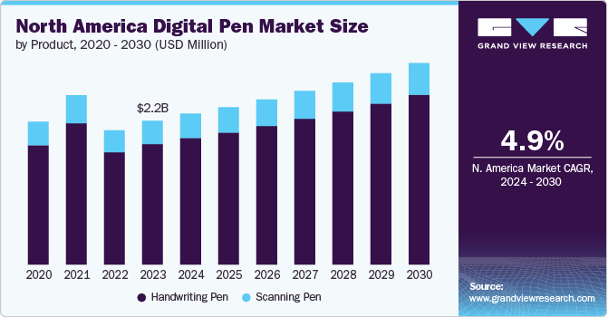 North America Digital Pen Market Size by Product, 2020 - 2030 (USD Million)