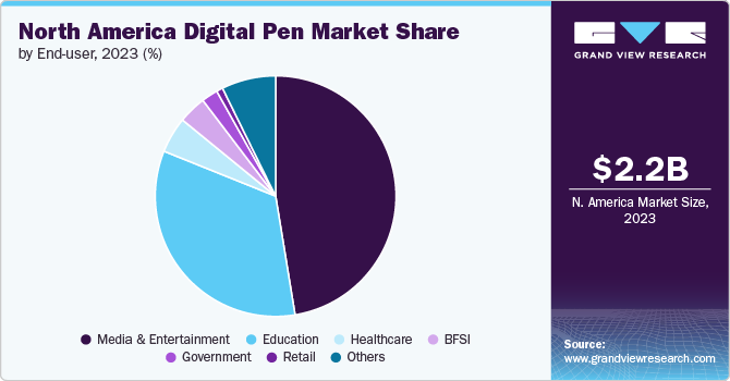 North America Digital Pen Market Share by End-user, 2023 (%)