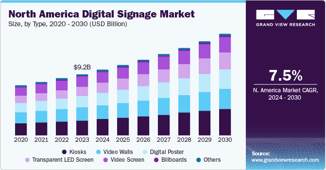 North America Digital Signage Market size and growth rate, 2024 - 2030