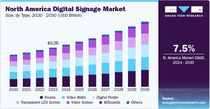 North America digital signage market by application, 2014 - 2025 (USD Billion)