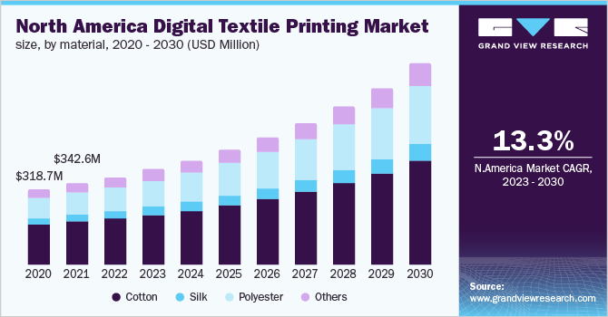 North America digital textile printing market size, by material, 2020 - 2030 (USD Million)