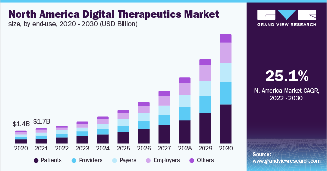 North America Digital Therapeutics Market, by End-use, 2020 - 2030 (USD Billion)