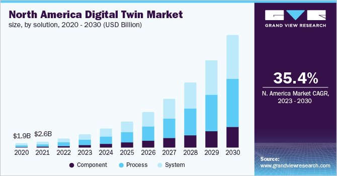  North America digital twin market size, by solution, 2020 - 2030 (USD Billion)
