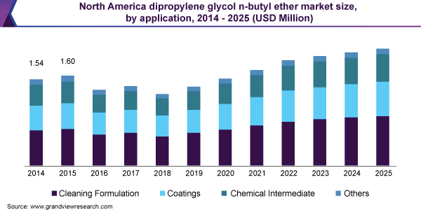 North America dipropylene glycol n-butyl ether market size