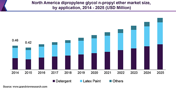 North America dipropylene glycol n-propyl ether market