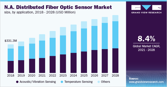 North America distributed fiber optic sensor market size, by application, 2017 - 2028 (USD Million)