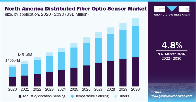 North America distributed fiber optic sensor market size and growth rate, 2022 - 2030