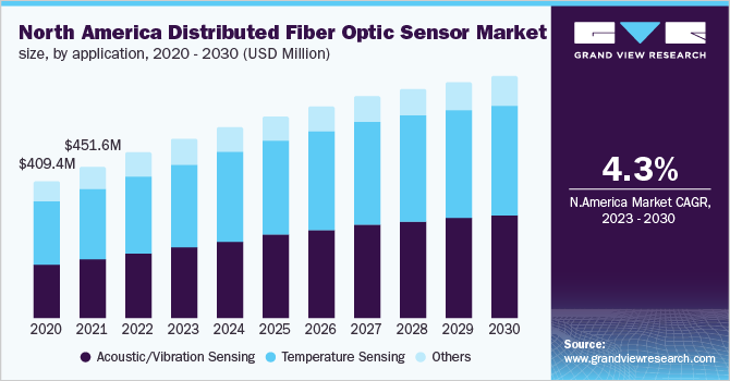 North America distributed fiber optic sensor market size, by application, 2020 - 2030 (USD Million)