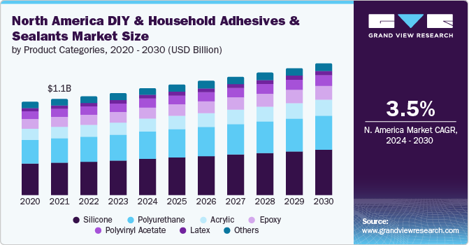 North America DIY & Household Adhesives And Sealants Market Size by Product Categories, 2020 - 2030 (USD Billion)