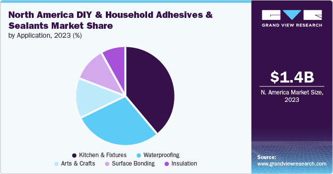 North America DIY & Household Adhesives And Sealants Market Share by Application, 2023 (%)