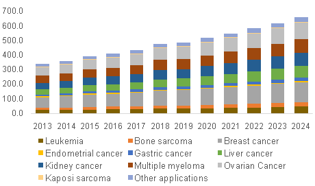 North America doxorubicin market size