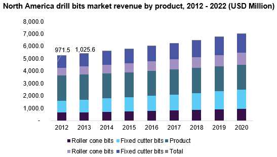 North America drill bits market