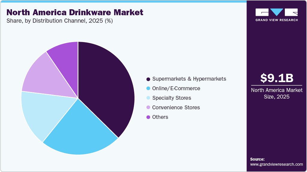 North America Drinkware Market Share