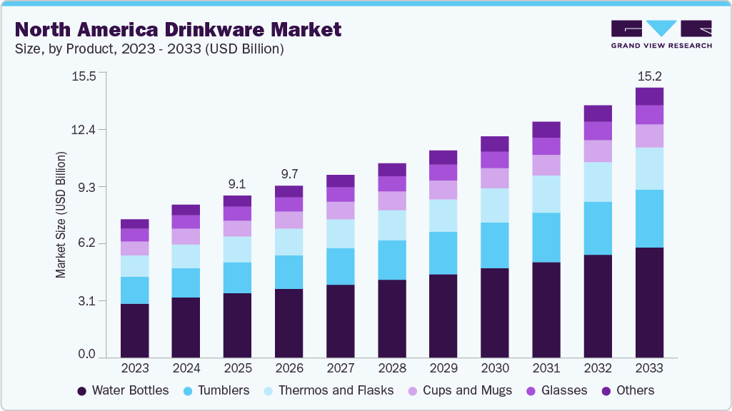 North America drinkware market size and growth forecast (2023-2033)