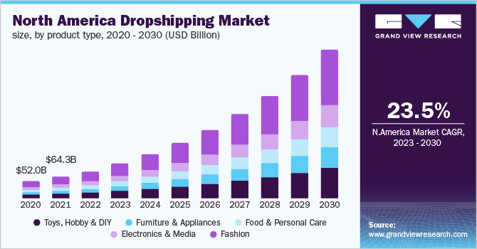 North America Dropshipping Market size, by product type, 2020 - 2030 (USD Billion)