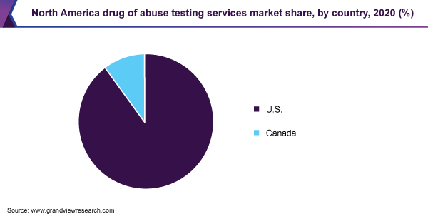 North America drug of abuse testing services market share, by country, 2020 (%)