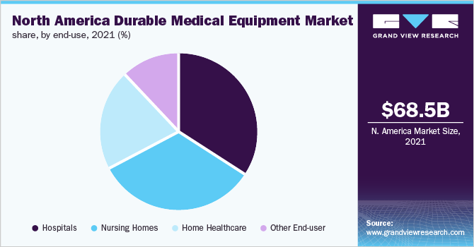 North America durable medical equipment market share, by end-use, 2021 (%)