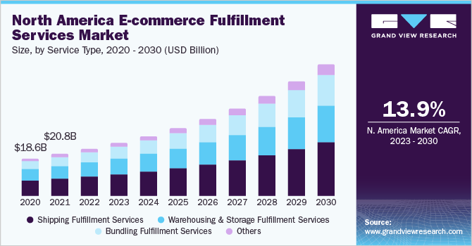 North America e-commerce fulfillment services market size, by service type, 2020 - 2030 (USD Billion)
