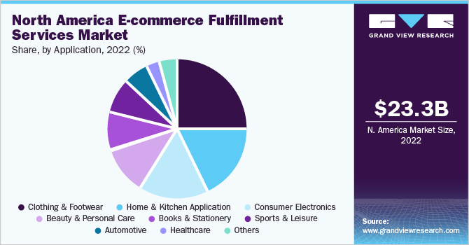 North America e-commerce fulfillment services market share, by application, 2022 (%)