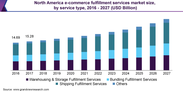 North America e-commerce fulfillment services market size, by service type, 2016 - 2027 (USD Billion)