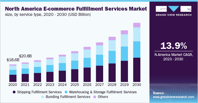 North America e-commerce fulfillment services market size, by service type, 2020 - 2030 (USD Billion)