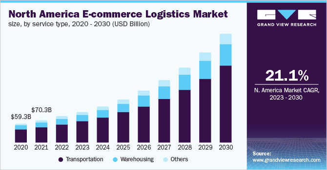  North America e-commerce logistics market size, by service type, 2022 - 2030 (USD Billion)