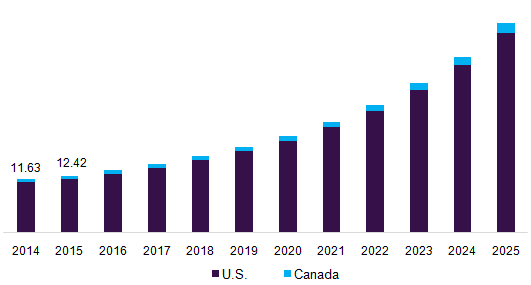 North America ePharmacy market, by country, 2014 - 2025 (USD Billion)