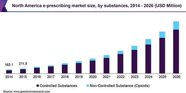 North America e-prescribing market size, by substances, 2014 - 2026 (USD Million)