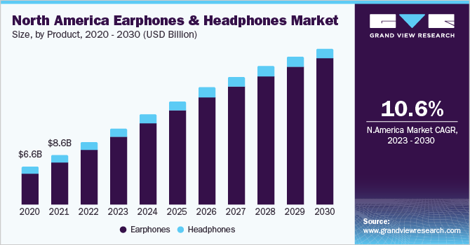 North America earphones and headphones market size, by product, 2020 - 2030 (USD Billion)