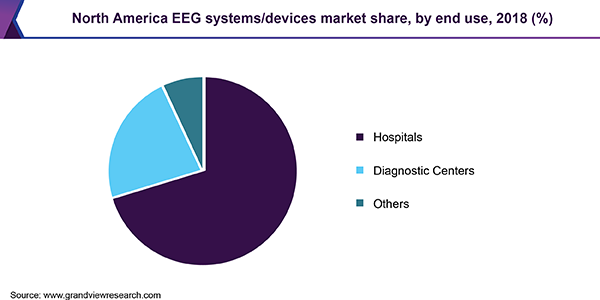 North America EEG systems/devices market share, by end use, 2018 (%)