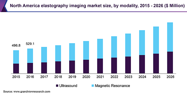 North America elastography imaging market size, by modality, 2015 - 2026 (USD Million)