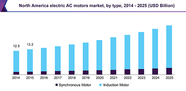 Electric AC Motors Market Size, Share, Growth Report, 2025