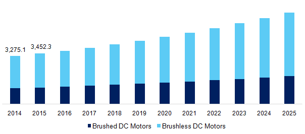 North America electric DC motor market