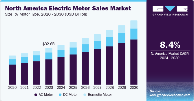 North America electric motor sales market