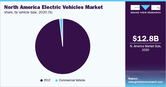 North America Electric Vehicles Market share, by vehicle type