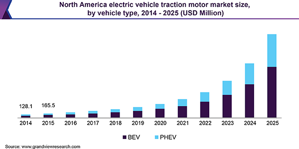 North America electric vehicle traction motor market size, by vehicle type, 2014 - 2025 (USD Million)